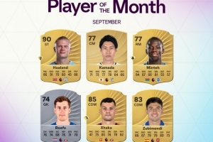 英超9月最佳球员候选：哈兰德、扎卡、苏维门迪、镰田大地在列