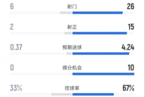 帕福斯1-5拜仁全场数据：射门6-26，射正2-15，控球率33%-67%