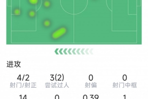 奥利塞本场数据：1粒进球，2次助攻，4次关键传球，评分8.7分