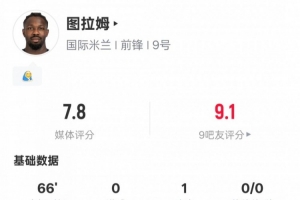 图拉姆本场数据：1助攻3关键传球1过人成功3争顶成功，评分7.8