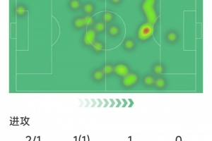 焕发第二春，奥巴梅扬本场数据：1粒进球，2次助攻，3次关键传球