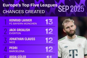 9月份五大联赛创造机会榜：莱默尔第1，格拉利什第2，佩德里第4