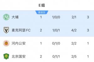 亚冠2积分榜：国安2轮仅1分掉至垫底，麦克阿瑟1胜1负升至第2