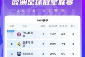 欧冠第2轮首日积分榜：拜仁皇马国米6分领跑！红军输球跌至第16