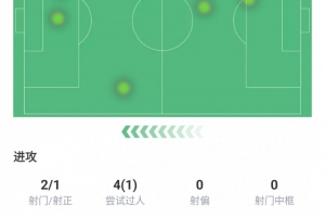 小孔塞桑本场数据：下半场替补出场打进1球，评分高达8.3分