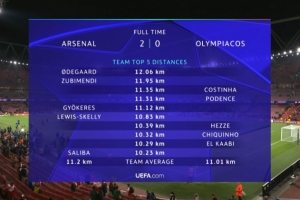 阿森纳球员本场跑动距离榜：厄德高12.06km居首，苏维门迪次席