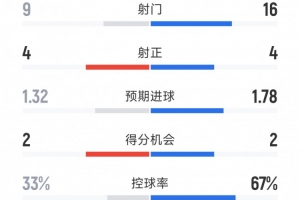 利物浦0-1加拉塔萨雷全场数据：射门16-9，射正4-4，得分机会2-2