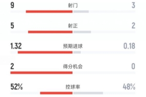曼联半场2-0桑德兰数据：射门9-3，射正5-2，控球率52%-48%