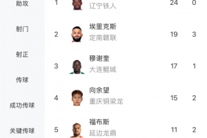 中甲最新射手榜：姆本扎24球领跑，埃里克斯第二、向余望第四
