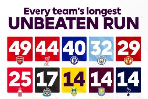 难以挑战！英超官方发问：你认为枪手的49场不败纪录会被打破吗？