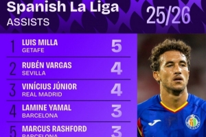 西甲助攻榜：维尼修斯并列第2 亚马尔、拉什福德、居勒尔并列第4