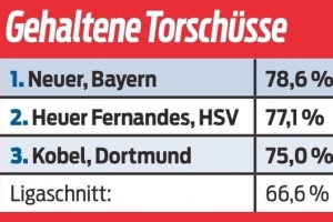 本赛季德甲扑救成功率排名：39岁诺伊尔居首，霍伊尔、科贝尔前三