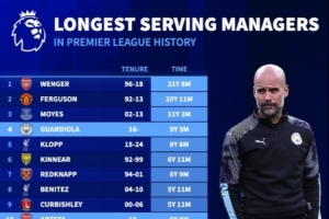 英超历史主帅任职时长榜：温格、弗格森前二，瓜迪奥拉第四