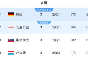 悬念重重！欧洲世预赛A组：德国、北爱尔兰和斯洛伐克同积6分