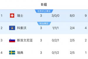 欧洲世预赛B组：瑞典3场不胜垫底，瑞士三连胜领跑