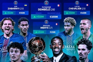 德转列巴黎多人身价上涨：登贝莱、维蒂尼亚、内维斯在列