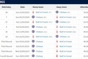 切尔西vs诺丁汉森林战绩：近10场蓝军6胜3平1负，进20球失8球
