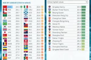 仍居世界“第一”CIES：中超平均年龄29.3岁仍为全球最高