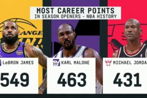 NBA历史揭幕战生涯得分榜：詹姆斯549分一骑绝尘 乔丹431分第三