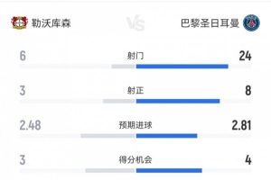 统治力！十人巴黎7-2十人药厂数据：射门24-6，射正8-3