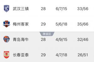 武汉三镇提前确定保级，明日客战海牛可能揭晓首支降级球队