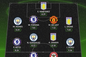 Whoscored评本轮英超最佳阵：多库领衔，德里赫特、佩德罗在列
