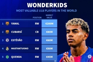 德转列U18身价榜：亚马尔、库巴西、埃斯特旺、马斯坦托诺列前四