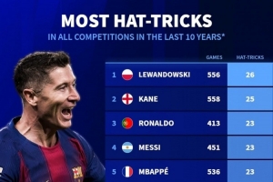 近10年前十联赛戴帽次数排名：莱万26次居首，凯恩25次、梅罗23次