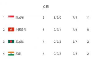 提前1轮无缘亚洲杯！中国香港主场1-2惨遭新加坡逆转 47762人观赛