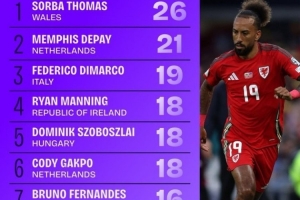 世预赛成功传中榜：德佩、迪马尔科分列二三，索博、B费在列