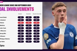 帕尔默为切尔西首秀以来英超参与57球，同期仅次萨拉赫和哈兰德