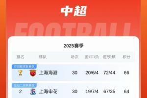 都差一点！申花上赛季1分之差不敌海港，本赛季仅差海港2分仍亚军