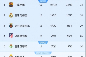 比利亚雷亚尔西甲前13轮积29分，创造队史西甲同期最佳开局