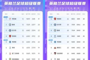 一落千丈！上赛季12轮后利物浦居首8分领跑，现今猛跌10名排第11