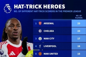 英超历史戴帽球员数量排名：阿森纳、切尔西23人居首，曼城17人
