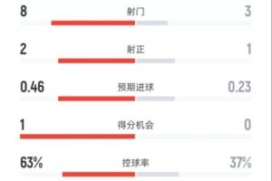 曼联半场0-1埃弗顿：射门8-3，射正2-1，控球率63%-37%，红牌0-1