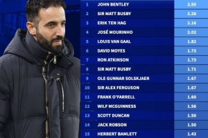 曼联主帅执教首年主场场均拿分榜：滕帅、穆帅列三四，阿莫林第16