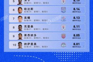 媒体人：直播吧的吧友特别懂球，莱切特评分排名第四位深得我心