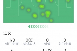 机会寥寥，莱万本场数据：1次射门0射正，7对抗5成功，评分6.6分