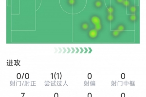 马尔穆什首发出任中锋数据：射门、关键传球多项挂零，评分6.2分