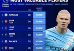 英超身价榜更新，哈兰德仍居首