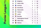 2025-26赛季英超第八轮积分榜出炉
