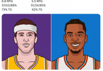 命中率更高！美媒：里夫斯本季场均35.8+6.8+8.5SGA35.8+5.5+5.8
