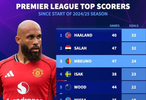 上赛季至今英超进球数前10：哈兰德、萨拉赫前2，姆伯莫第3