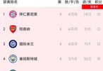 欧冠积分榜更新，拜仁领跑将战阿森纳，国米全胜