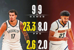 小波特前九场场均23.3分7.6篮板，约翰逊8分2.7篮板